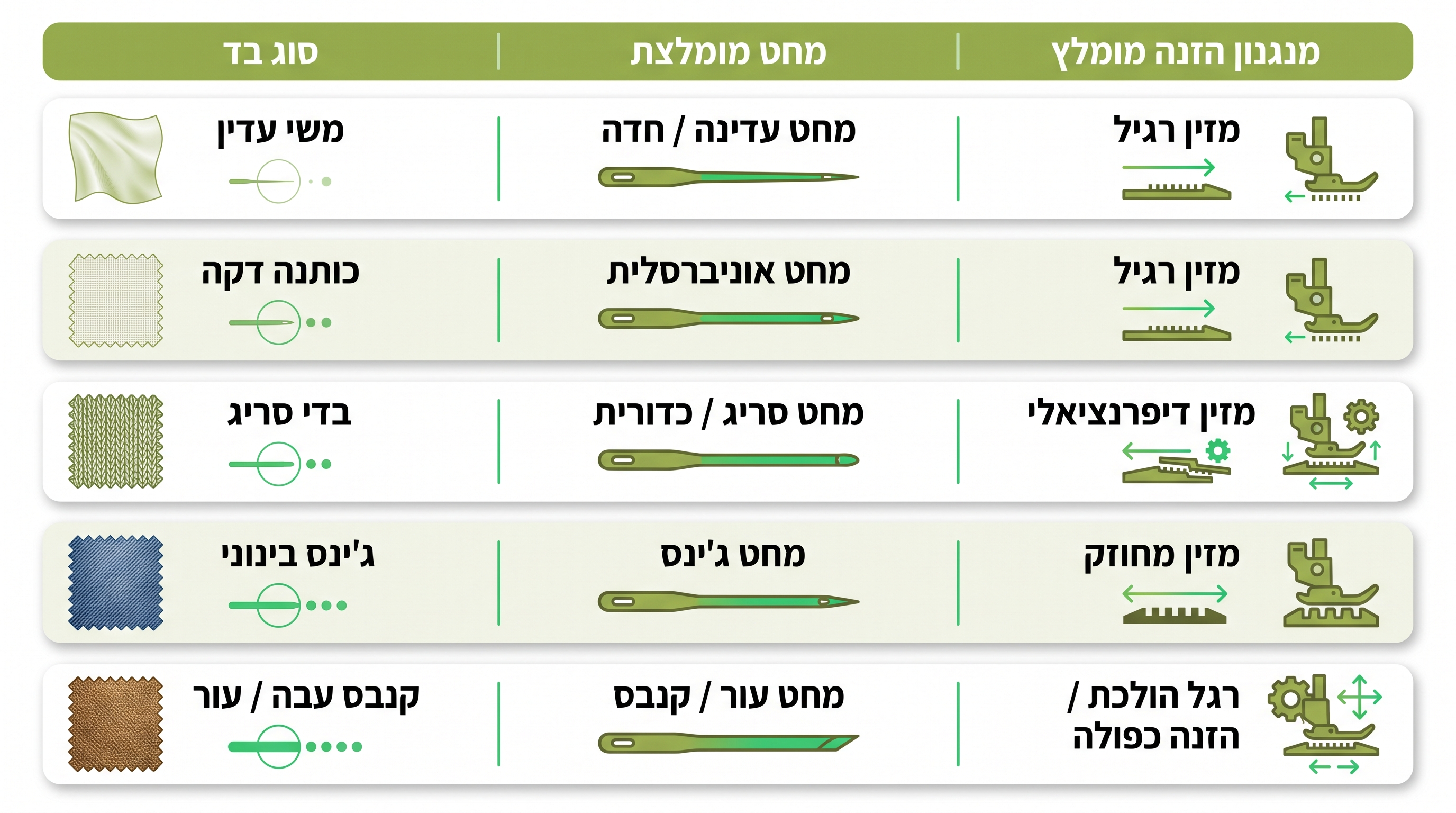 שלושת סוגי מכונות התפירה העיקריים: תפר ישר, אוברלוק, ומכונה ייעודית