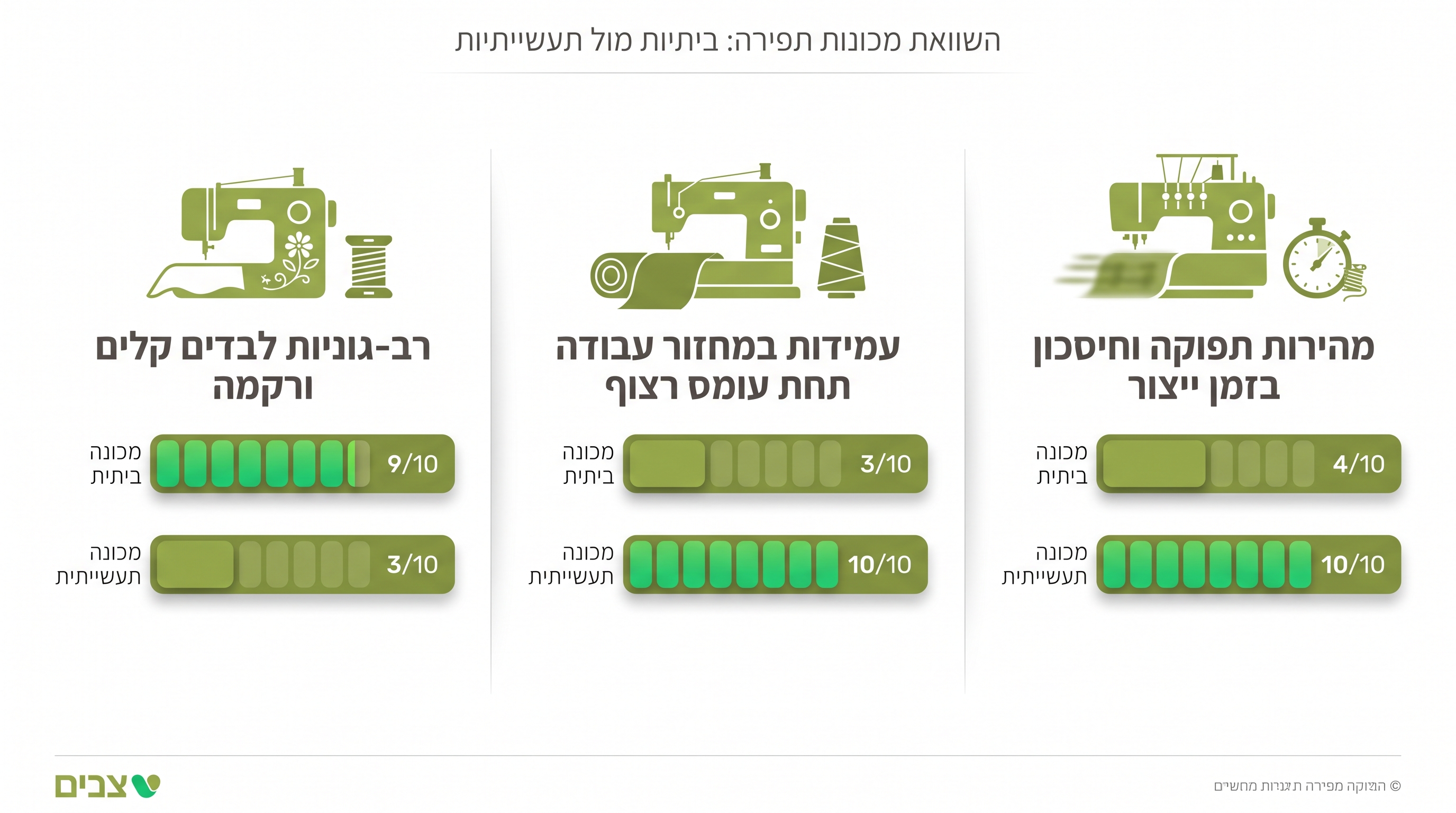 מכונת תפירה תעשייתית מותקנת על שולחן קבוע בחלל עבודה ביתי