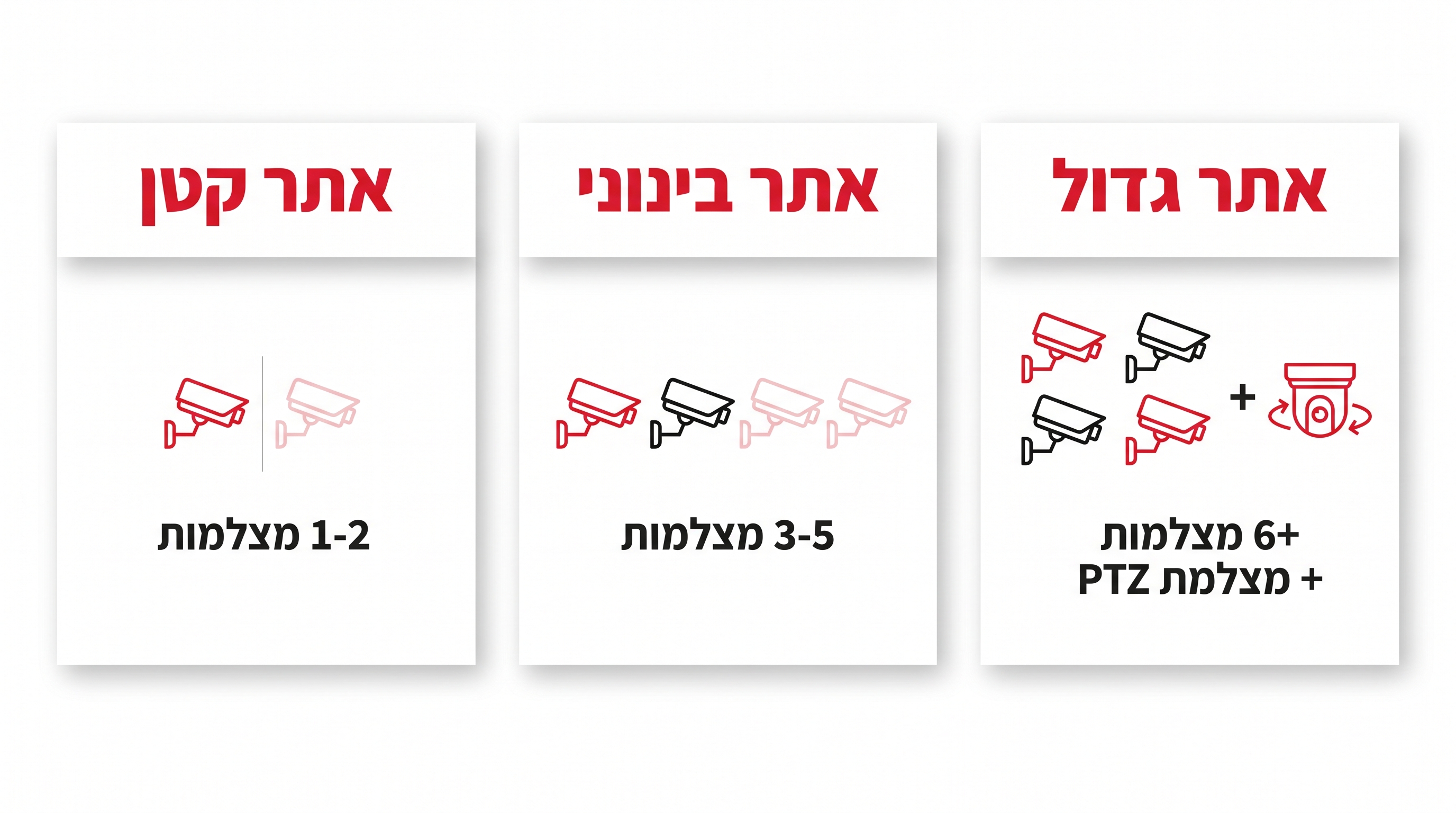 טכנאי מתקין מצלמת אבטחה סולארית בגובה באתר בנייה