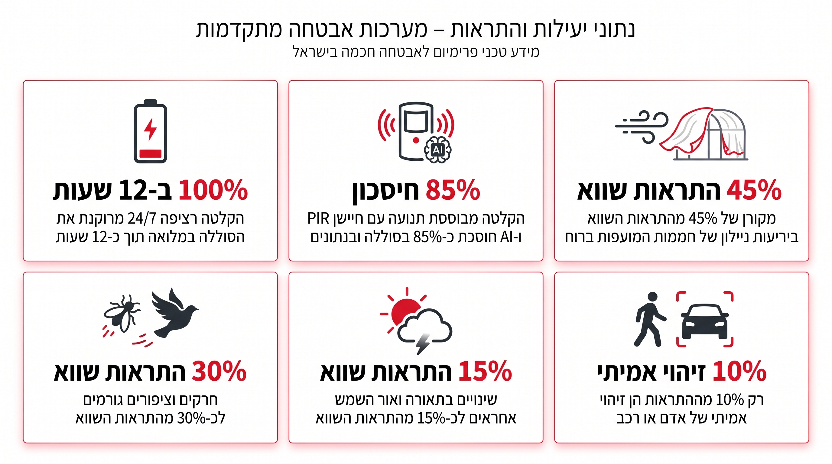 תצוגת אפליקציה בעברית עם שידור חי ממצלמה בחממה