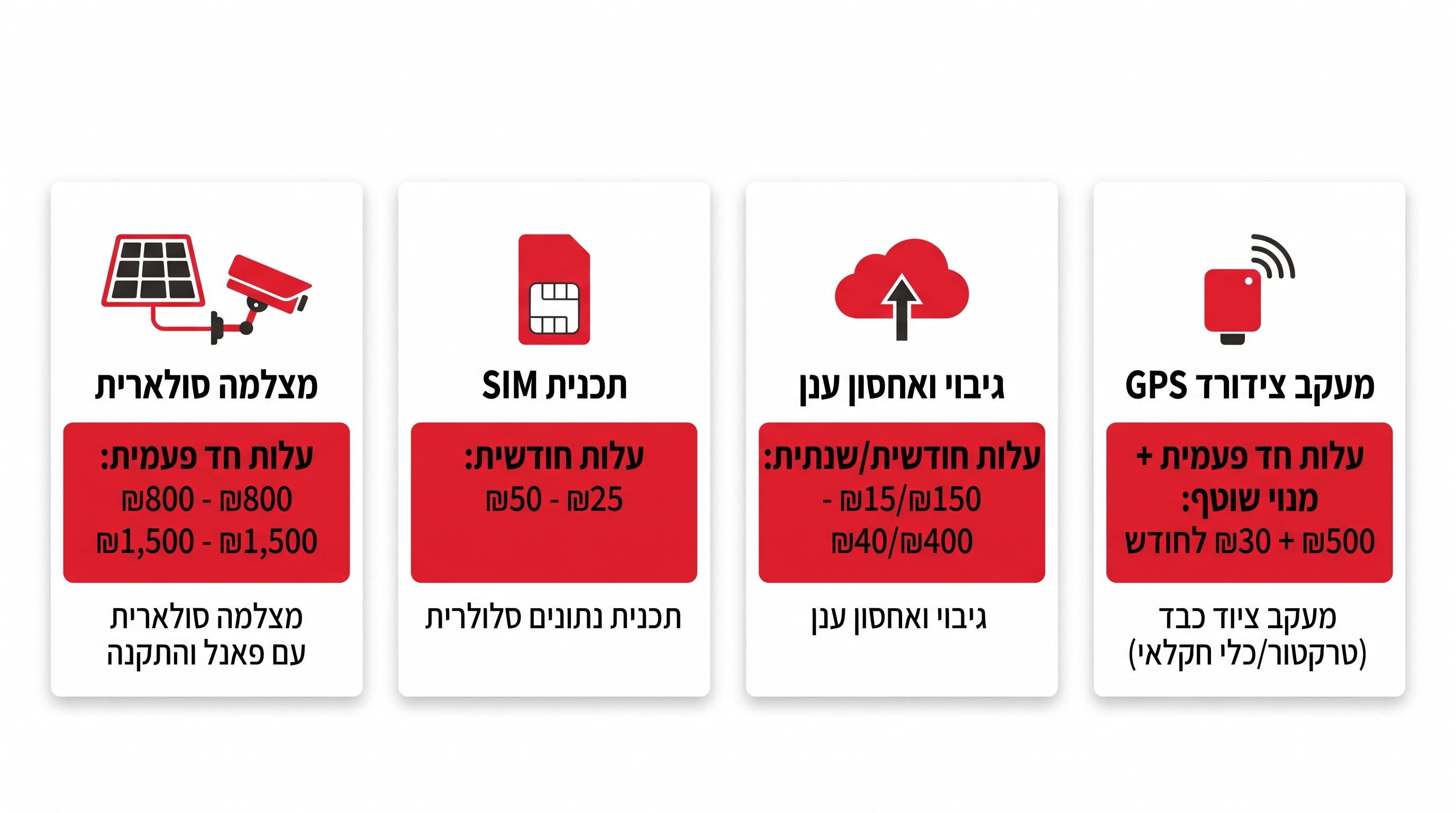 דוגמה למיקום נכון של מצלמת אבטחה בשער כניסה לשטח חקלאי