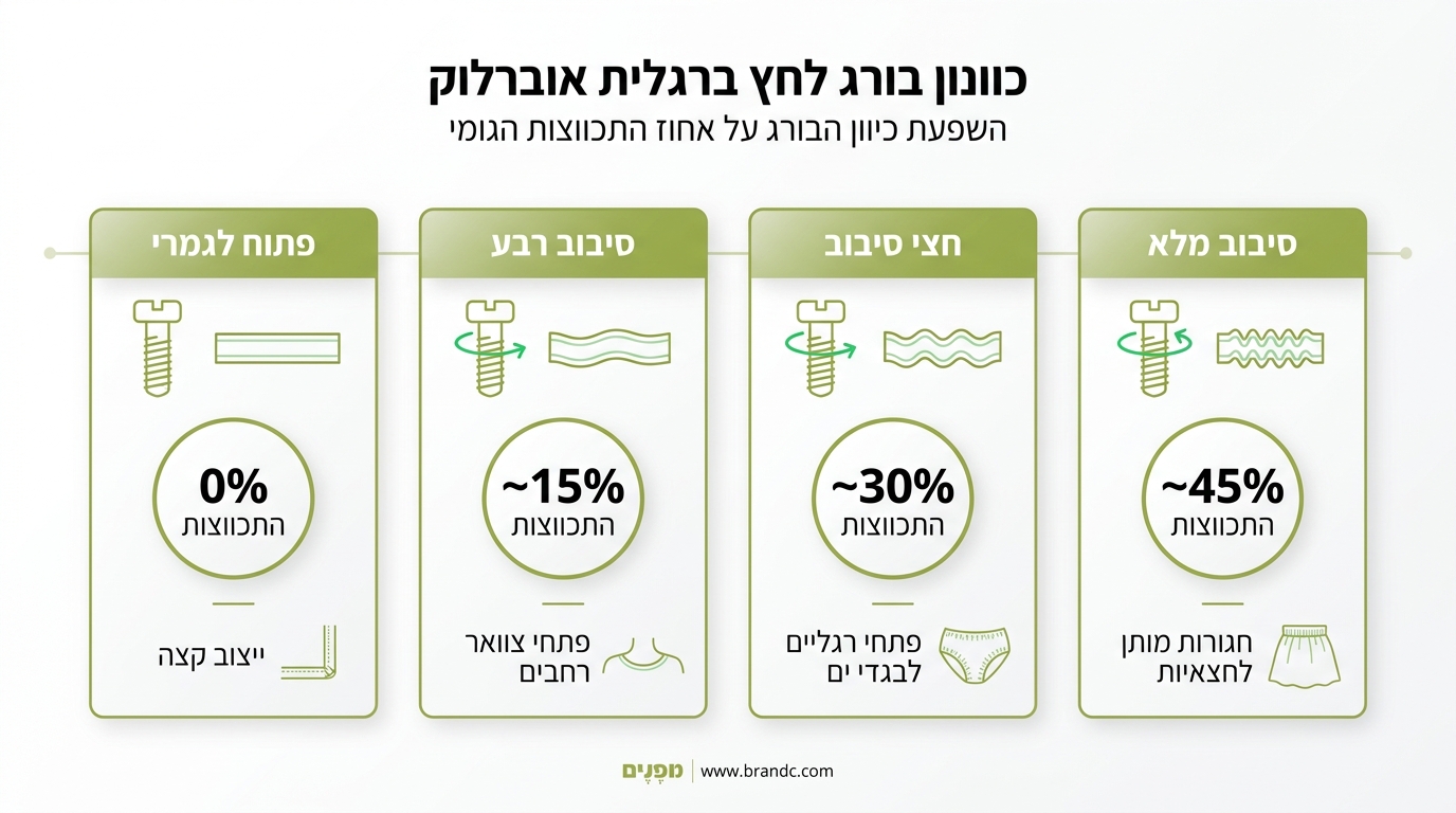רגלית אלסטיקטור מורכבת על מכונת אוברלוק עם גומי מושחל במסילה
