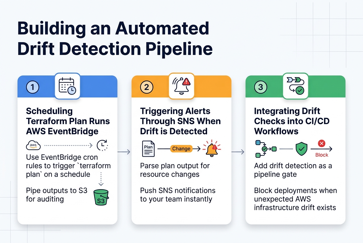 Building an Automated Drift Detection Pipeline