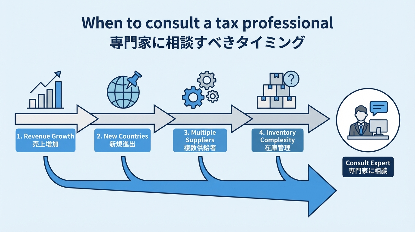 売上の成長、新しい国への販売開始、仕入先や物流の多様化などのトリガーから、専門家アイコンへ矢印が伸びるチャート図