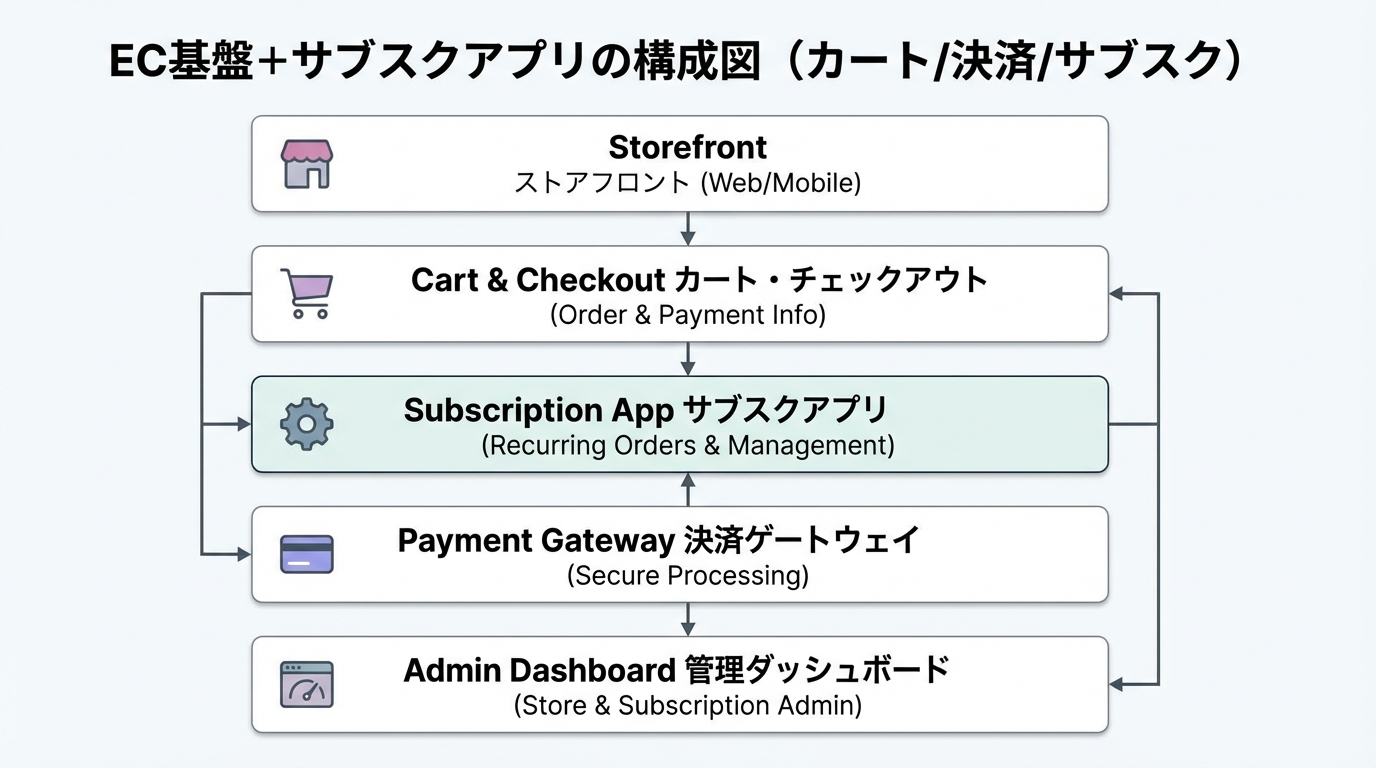 ECストアフロント、カート・チェックアウト、サブスクアプリ、決済ゲートウェイ、管理画面がレイヤーで構成されたShopify連携型アーキテクチャ図