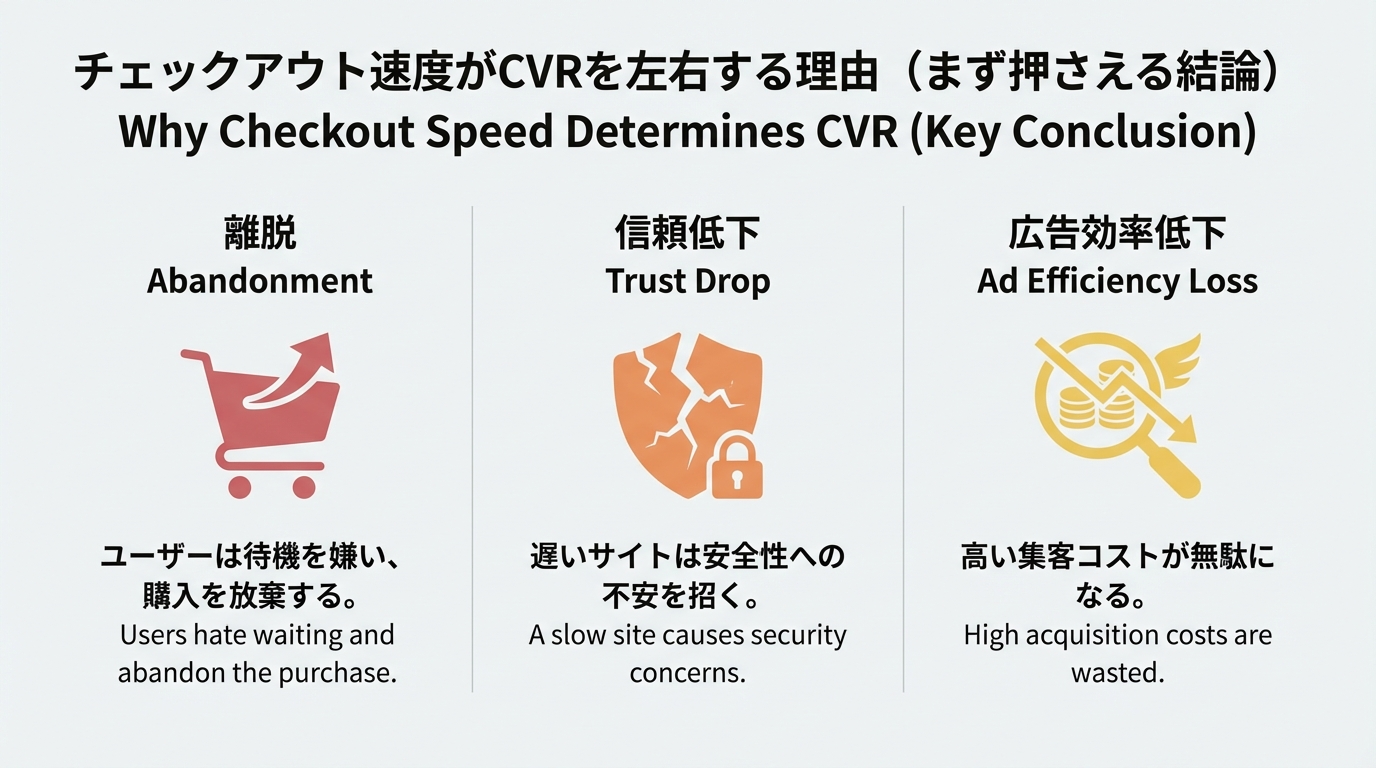 カゴ落ち、信頼低下、広告効率悪化という3種類の損失をアイコンと短いテキストで整理したインフォグラフィック