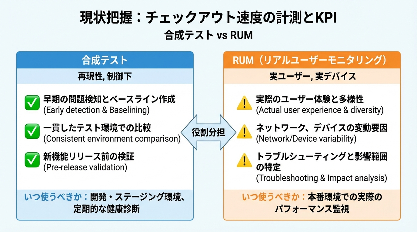 左に合成テスト、右にRUMの特徴と用途を比較した2カラムのインフォグラフィック