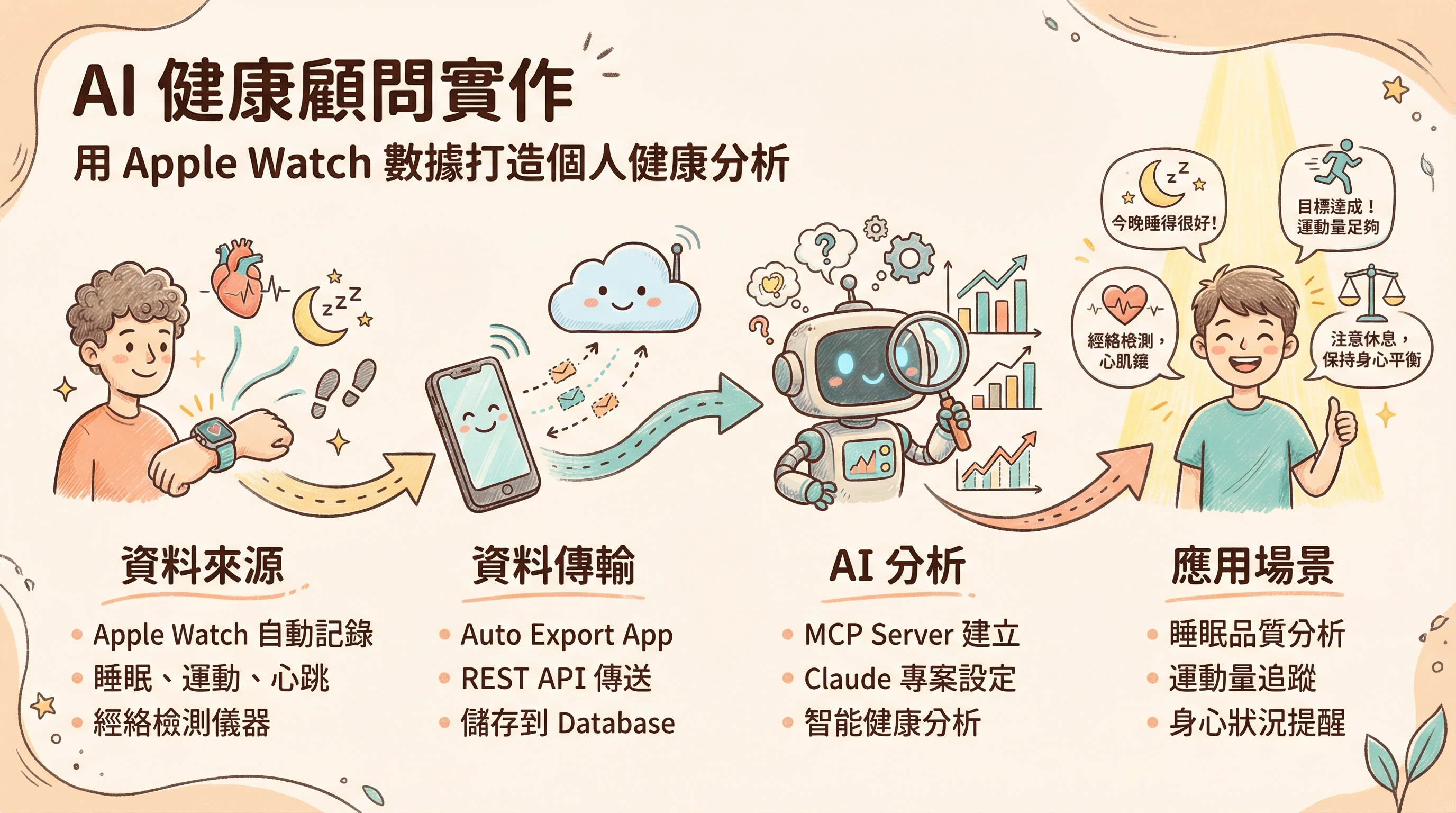 讓 AI 當你的健康顧問：我用 Apple Watch 數據打造個人健康分析 Agent