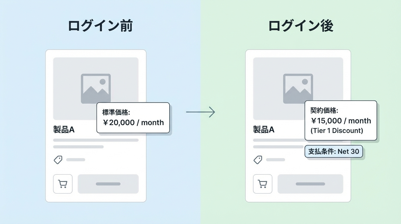 ログイン前は標準価格のみ、ログイン後は顧客固有の契約価格と支払条件が表示されるEC画面の比較イメージ