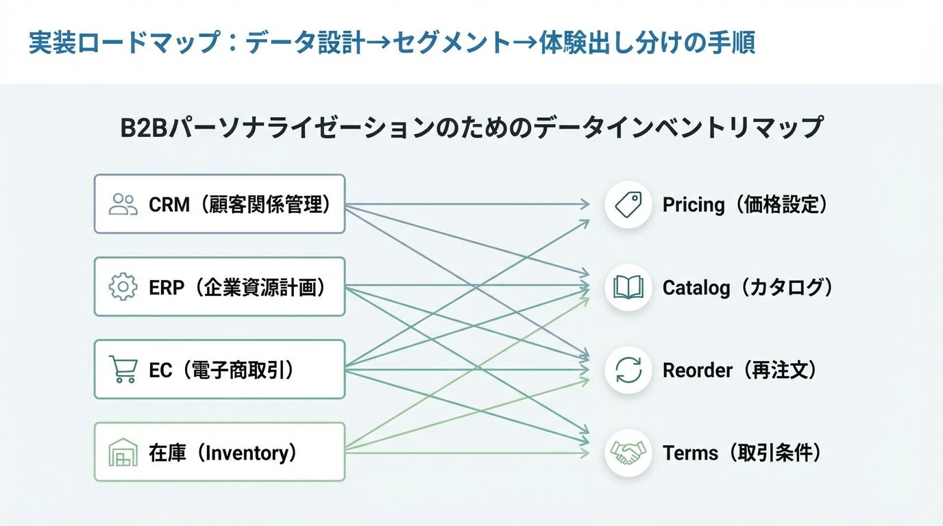CRM・ERP・EC・在庫システムなどのデータソースと、価格出し分けやカタログ出し分け、再注文体験などのユースケースを線で結んだマップ図