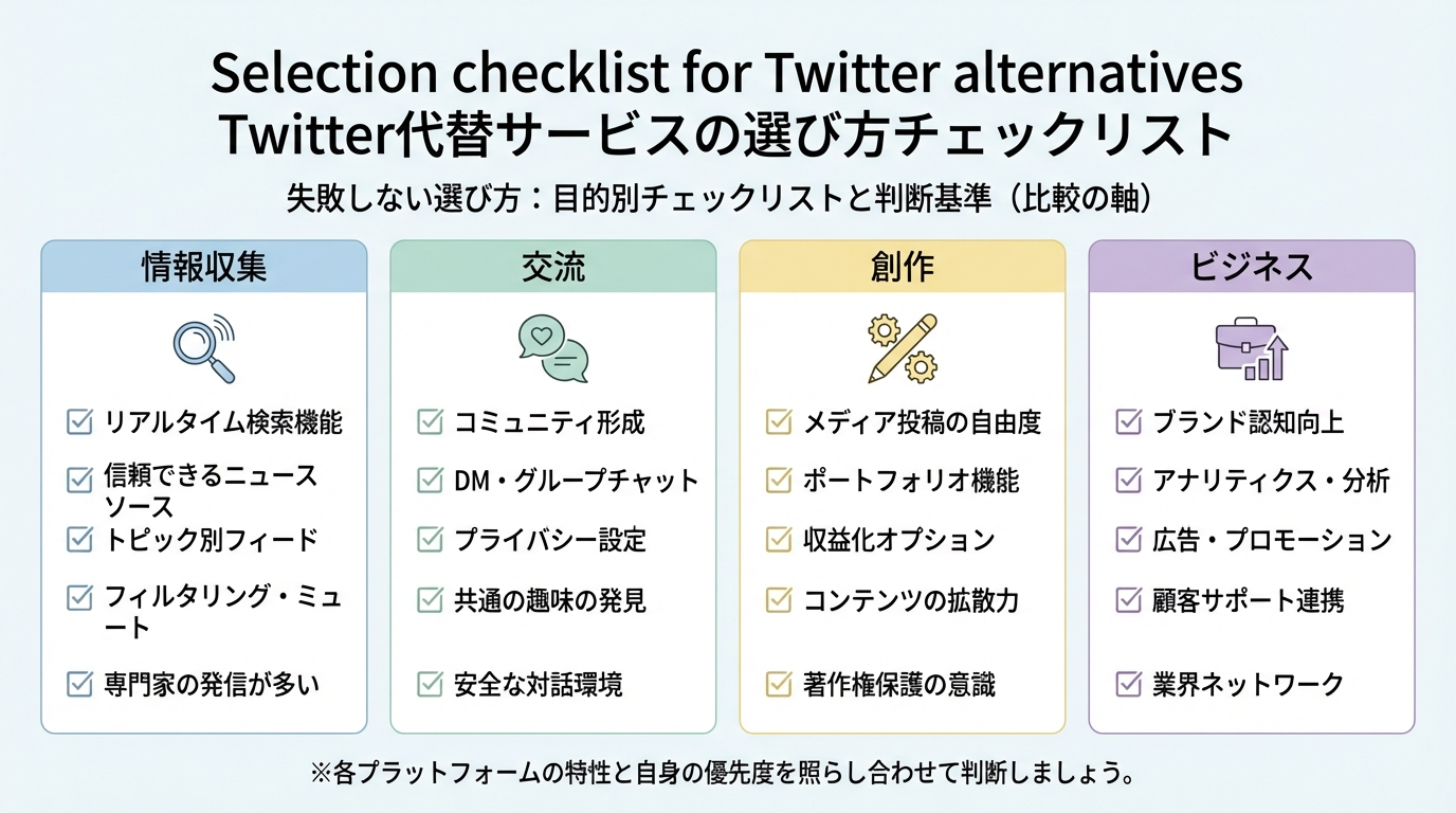情報収集・交流・創作・ビジネスの4つの目的ごとにチェックボックスを並べた、Twitter代替SNSの選定チェックリストのイメージ図