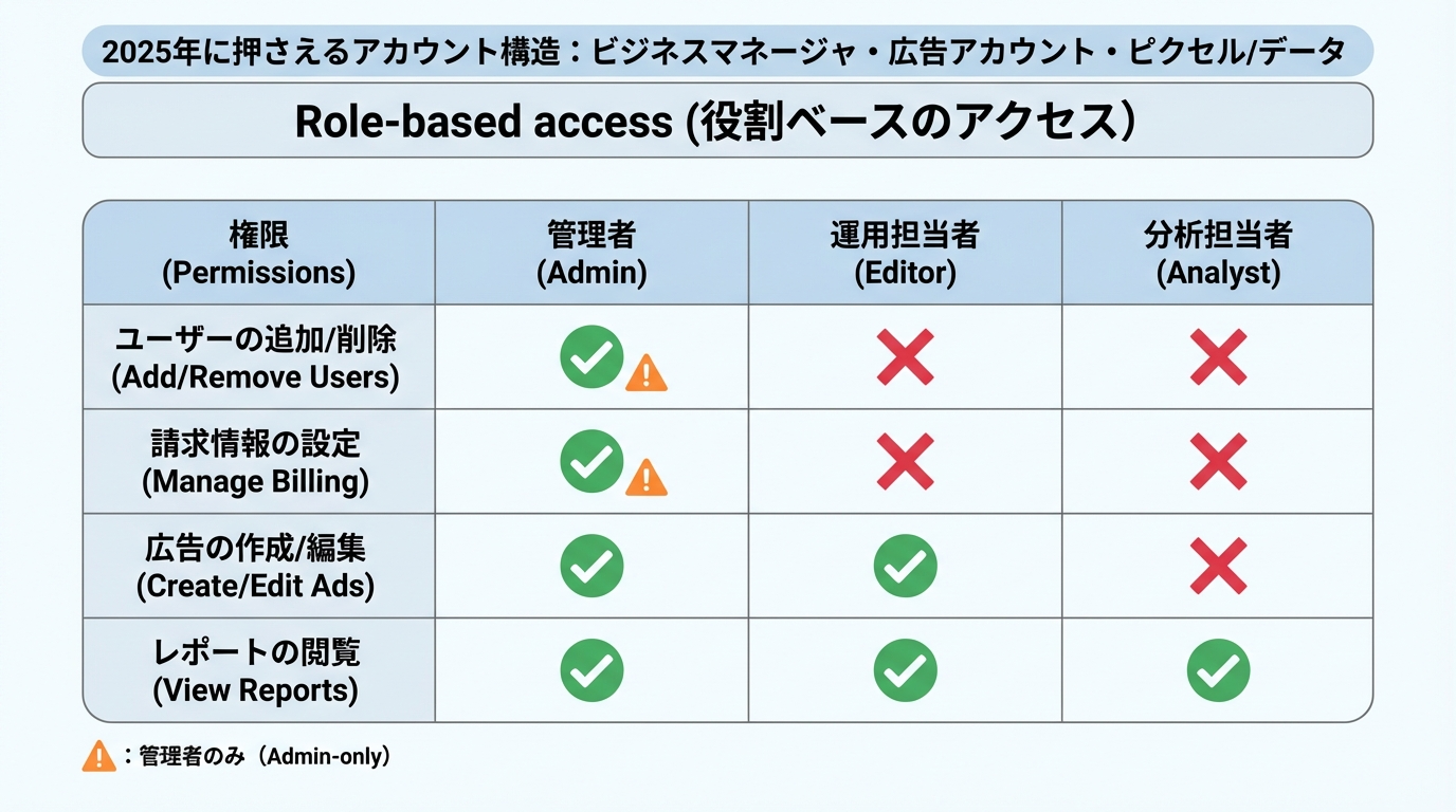 管理者、広告運用担当、分析担当などの役割ごとに、それぞれがアクセスできる資産や権限レベルをマトリクス形式で整理した図