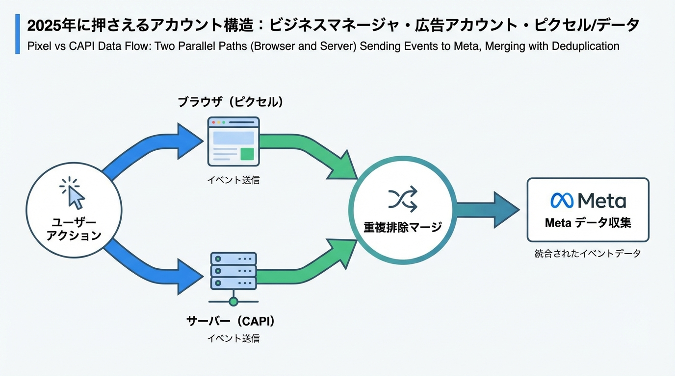 ブラウザ経由のピクセルイベントとサーバー経由のコンバージョンAPIイベントが、イベントIDを使ってMeta側で重複排除され統合されるデータフロー図