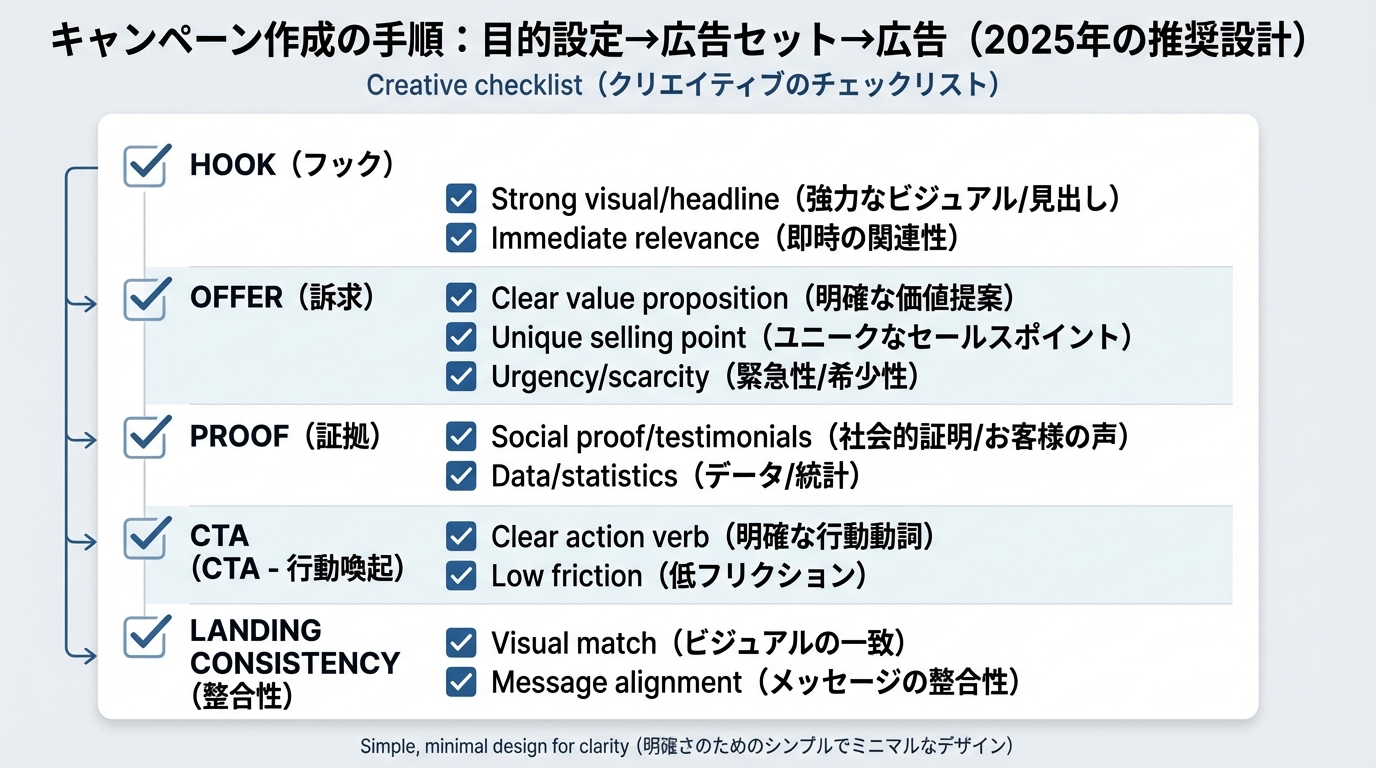フック、オファー、証拠、CTA、ランディングページ整合性などの観点で広告クリエイティブを確認するためのチェックリストを整理した図