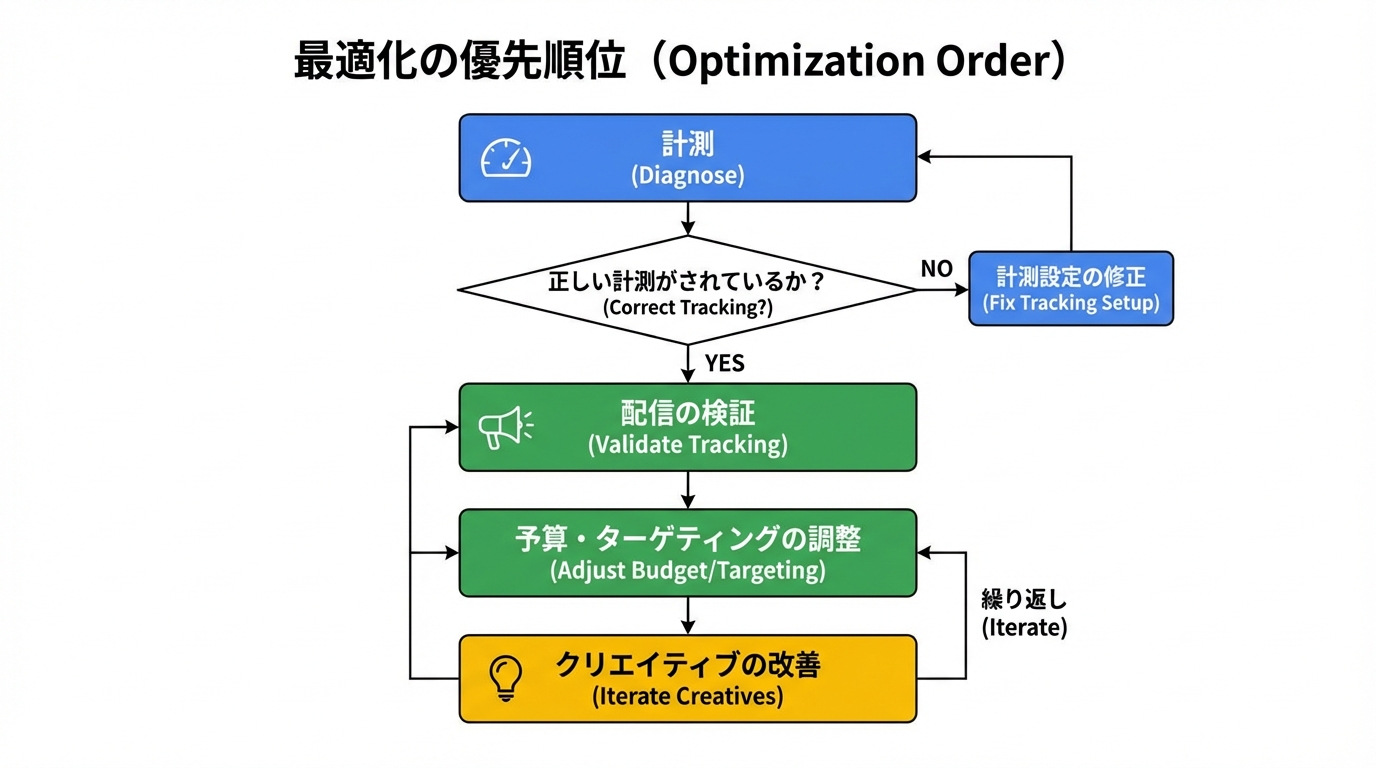 問題の診断から計測確認、予算やターゲットの調整、クリエイティブの改善へと進む最適化の優先順位フローを示した図