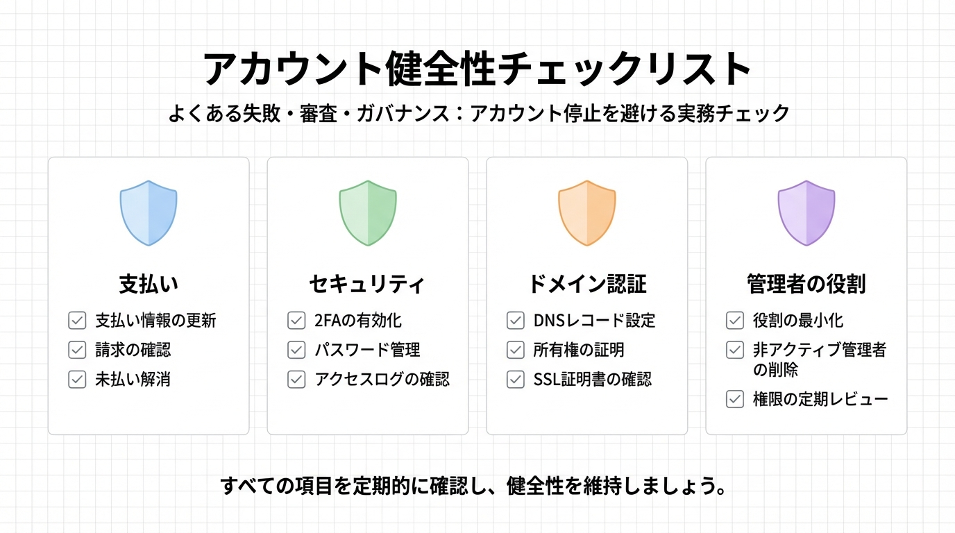 支払い設定、セキュリティ（2段階認証）、ドメイン認証、管理者ロールなどアカウント健全性を保つためのチェックリストをまとめた図