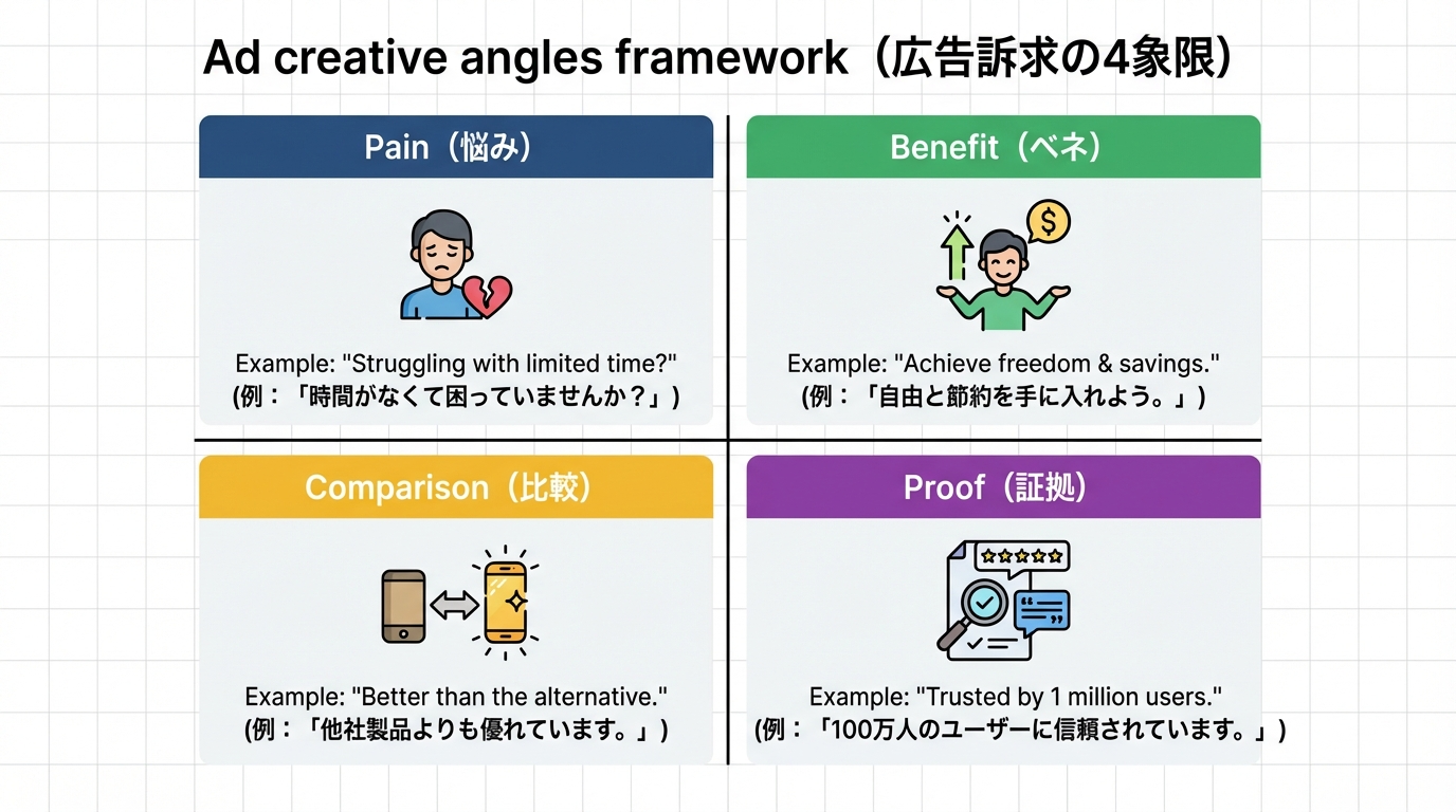 悩み・ベネフィット・比較・証拠の4象限に広告訴求の例を配置したクリエイティブフレームワークの図