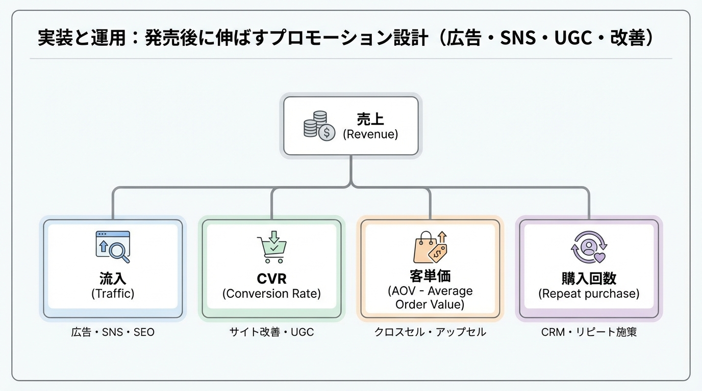 売上を頂点に、流入・コンバージョン率・客単価・リピート購入回数に分解したKPIツリーの図解