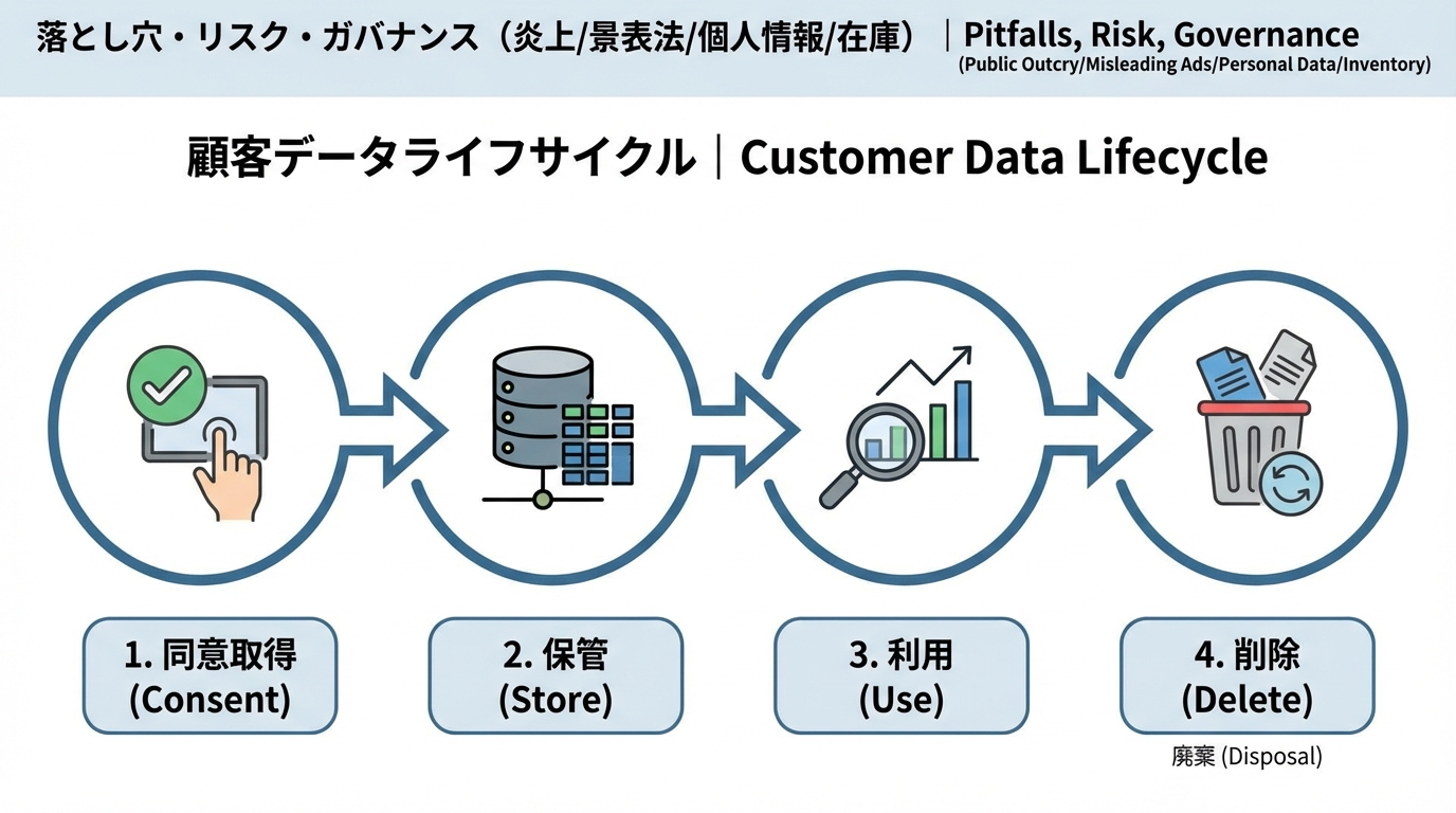 同意取得・保管・利用・削除という4つのステップで構成された顧客データライフサイクルの図