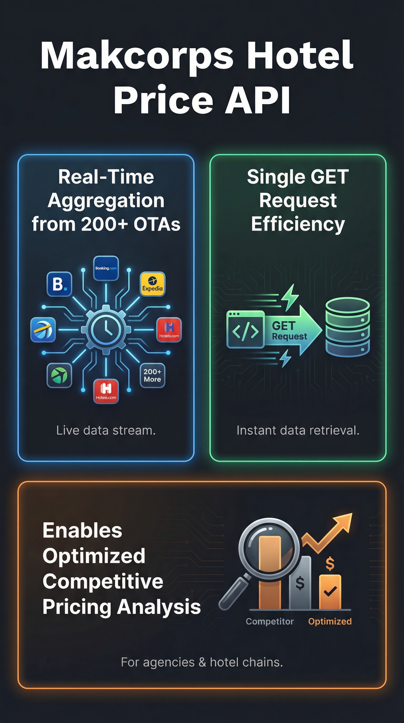 Makcorps Hotel Price API - Infographic