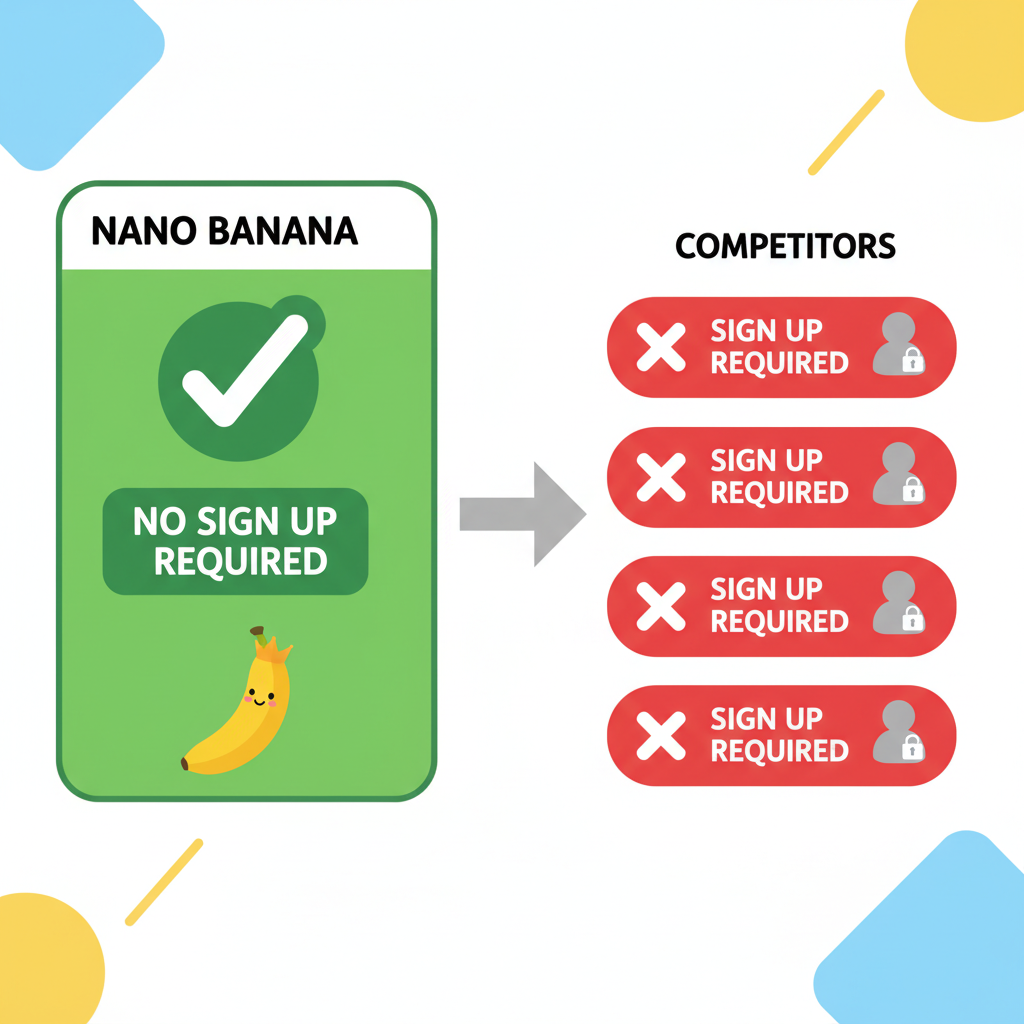 Nano Banana no sign up vs competitors — instant access beats signup walls
